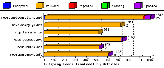 Outgoing feeds (innfeed) by Articles