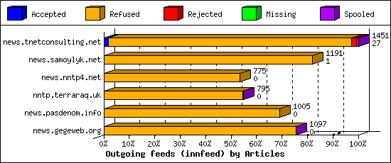 Outgoing feeds (innfeed) by Articles
