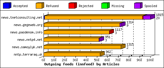 Outgoing feeds (innfeed) by Articles