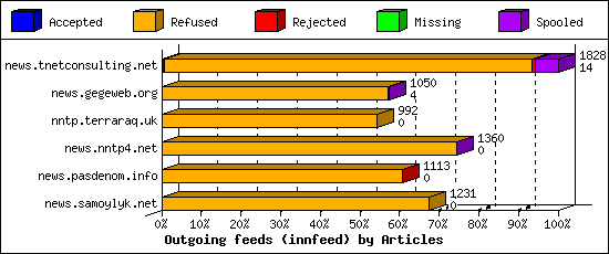 Outgoing feeds (innfeed) by Articles