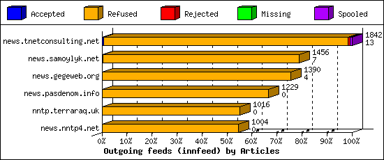 Outgoing feeds (innfeed) by Articles