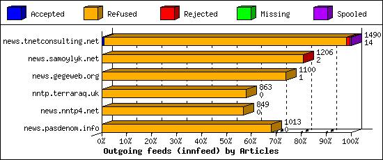 Outgoing feeds (innfeed) by Articles