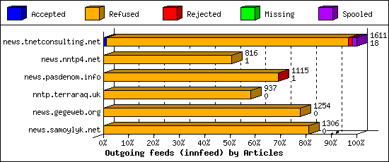 Outgoing feeds (innfeed) by Articles