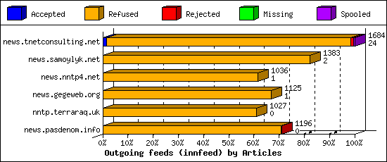Outgoing feeds (innfeed) by Articles