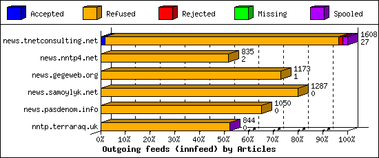 Outgoing feeds (innfeed) by Articles