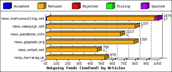 Outgoing feeds (innfeed) by Articles