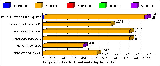 Outgoing feeds (innfeed) by Articles