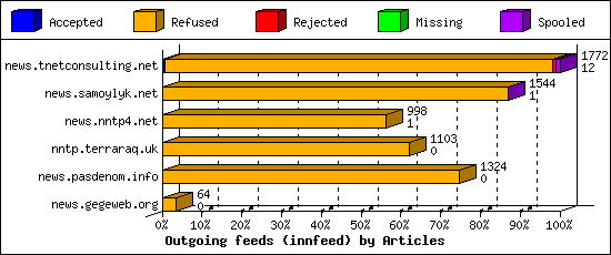 Outgoing feeds (innfeed) by Articles