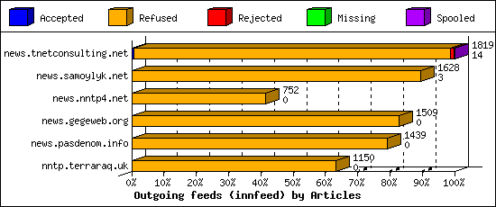 Outgoing feeds (innfeed) by Articles