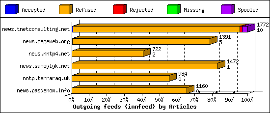 Outgoing feeds (innfeed) by Articles