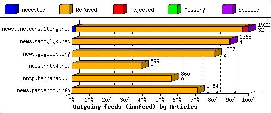 Outgoing feeds (innfeed) by Articles
