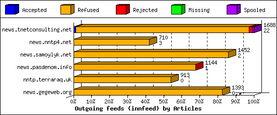Outgoing feeds (innfeed) by Articles