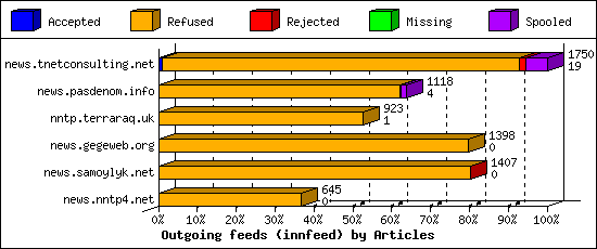 Outgoing feeds (innfeed) by Articles