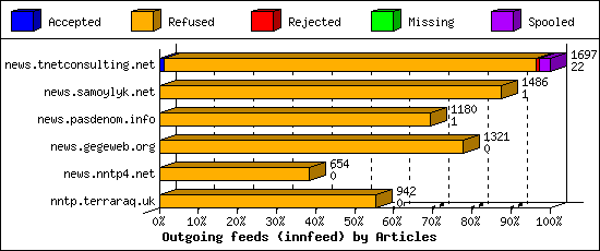 Outgoing feeds (innfeed) by Articles