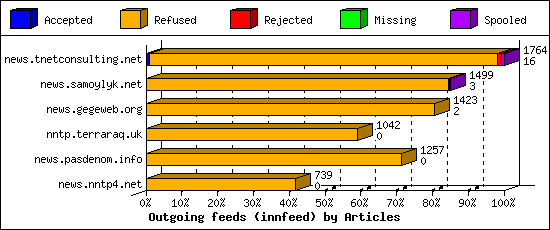 Outgoing feeds (innfeed) by Articles