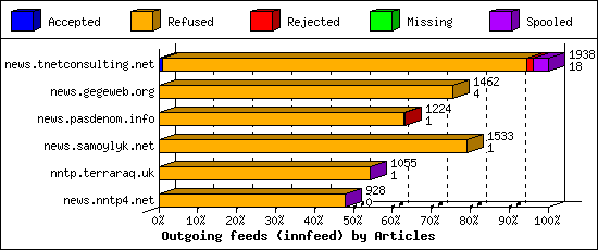 Outgoing feeds (innfeed) by Articles