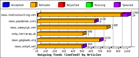 Outgoing feeds (innfeed) by Articles