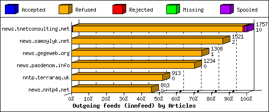 Outgoing feeds (innfeed) by Articles