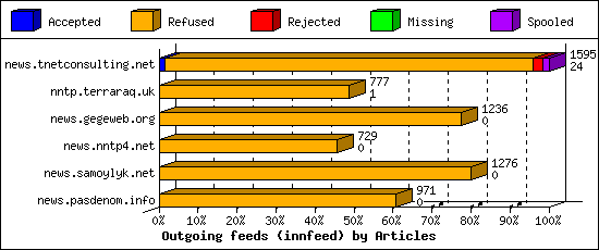 Outgoing feeds (innfeed) by Articles