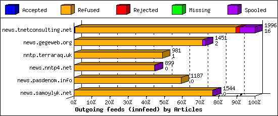 Outgoing feeds (innfeed) by Articles
