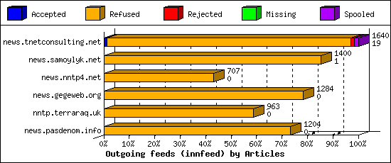 Outgoing feeds (innfeed) by Articles