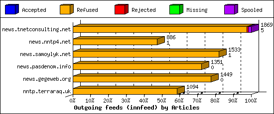 Outgoing feeds (innfeed) by Articles