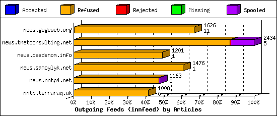 Outgoing feeds (innfeed) by Articles