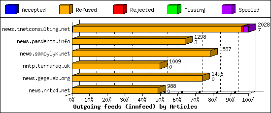 Outgoing feeds (innfeed) by Articles