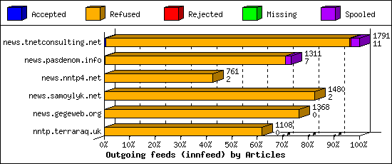 Outgoing feeds (innfeed) by Articles