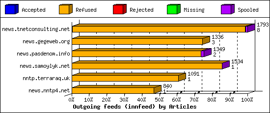 Outgoing feeds (innfeed) by Articles