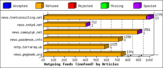 Outgoing feeds (innfeed) by Articles