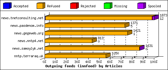 Outgoing feeds (innfeed) by Articles