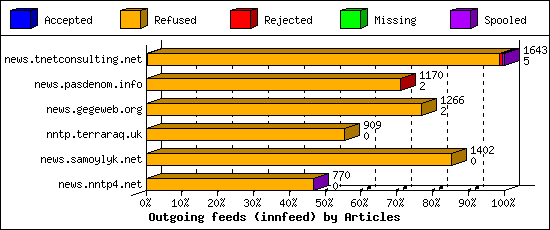Outgoing feeds (innfeed) by Articles