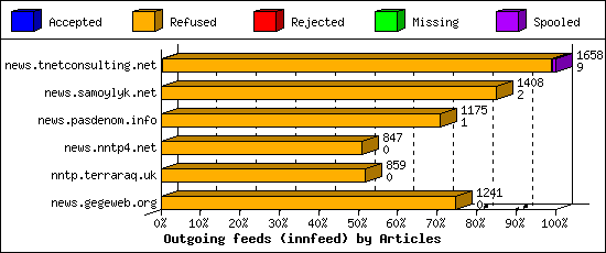 Outgoing feeds (innfeed) by Articles