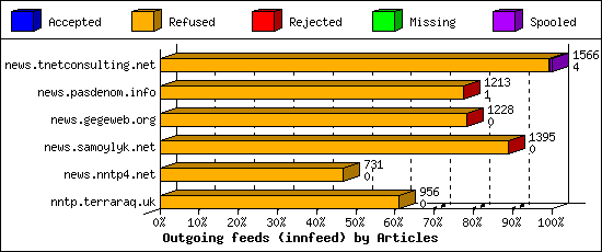 Outgoing feeds (innfeed) by Articles
