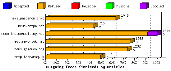 Outgoing feeds (innfeed) by Articles