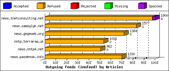 Outgoing feeds (innfeed) by Articles