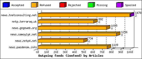 Outgoing feeds (innfeed) by Articles