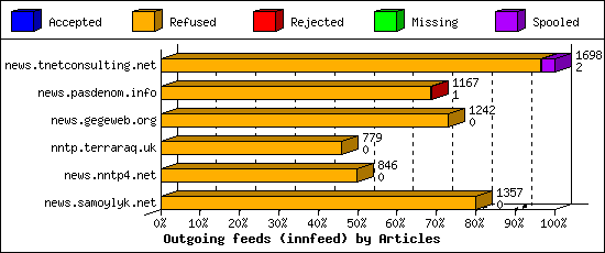 Outgoing feeds (innfeed) by Articles