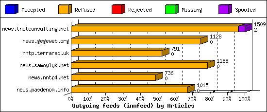 Outgoing feeds (innfeed) by Articles