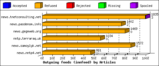 Outgoing feeds (innfeed) by Articles