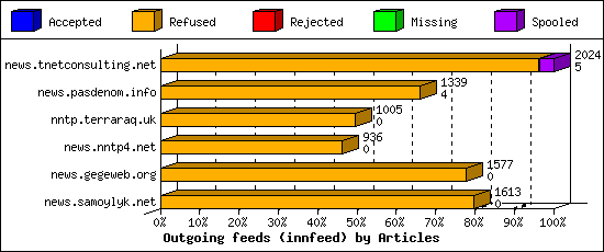 Outgoing feeds (innfeed) by Articles