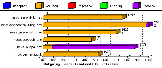 Outgoing feeds (innfeed) by Articles