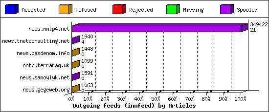Outgoing feeds (innfeed) by Articles