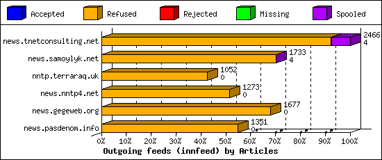 Outgoing feeds (innfeed) by Articles