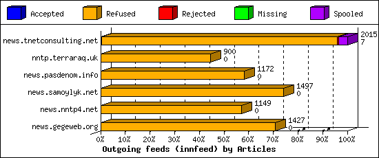 Outgoing feeds (innfeed) by Articles