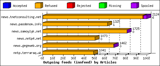 Outgoing feeds (innfeed) by Articles
