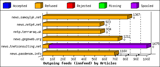 Outgoing feeds (innfeed) by Articles