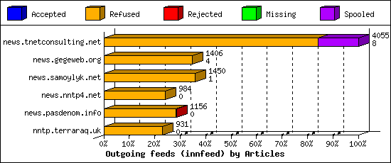 Outgoing feeds (innfeed) by Articles