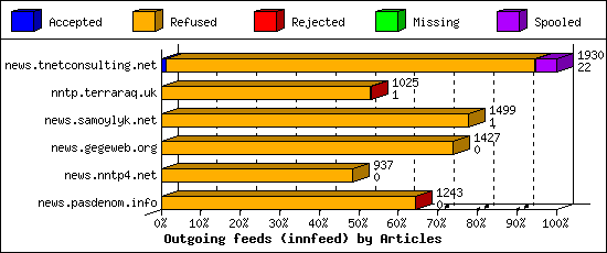 Outgoing feeds (innfeed) by Articles